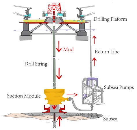 Oil Drilling Mud System Russia|Riserless Mud Recovery (RMR) System Evaluation for Top Hole .